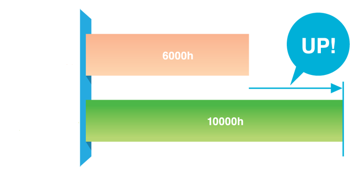 /May chieu co tuoi tho bong den cao
