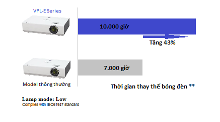 may chieu Sony VPL-EX290  - tuoi tho bong den cao