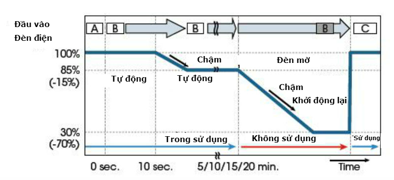 may chieu sony VPL-DX111- giam dien nang